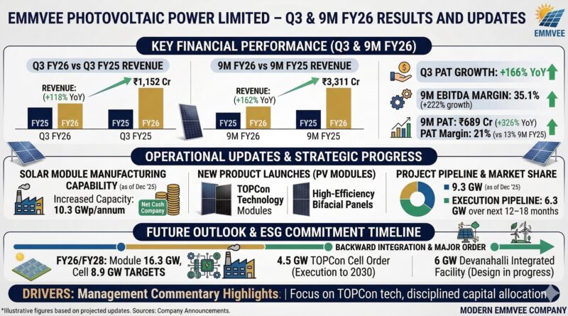 Emmvee Photovoltaic Power Limited Q3 2026 updates