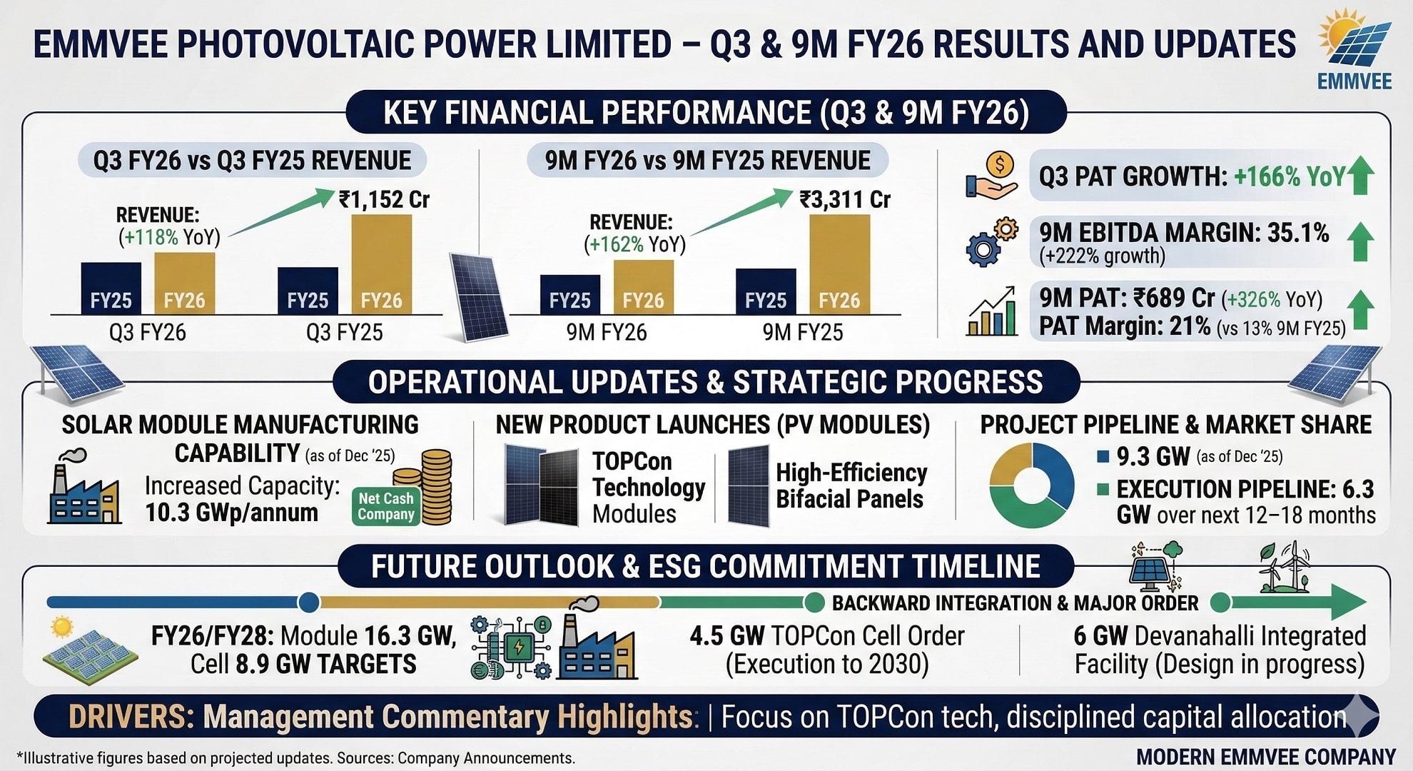 Emmvee Photovoltaic Power Limited – Q3 & 9M FY26 Results Summary (Investor View)