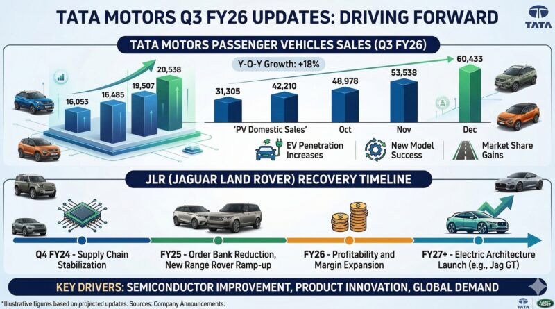 Tata motors and JLR Q3 2026 update