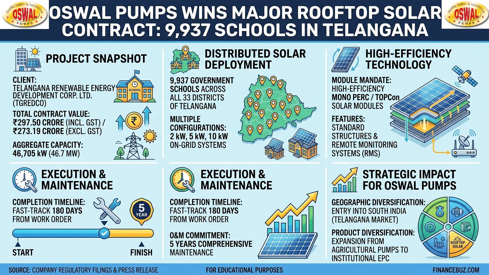Oswal Pumps Secures ₹297.50 Cr Telangana School Rooftop Solar Order, Boosting Growth