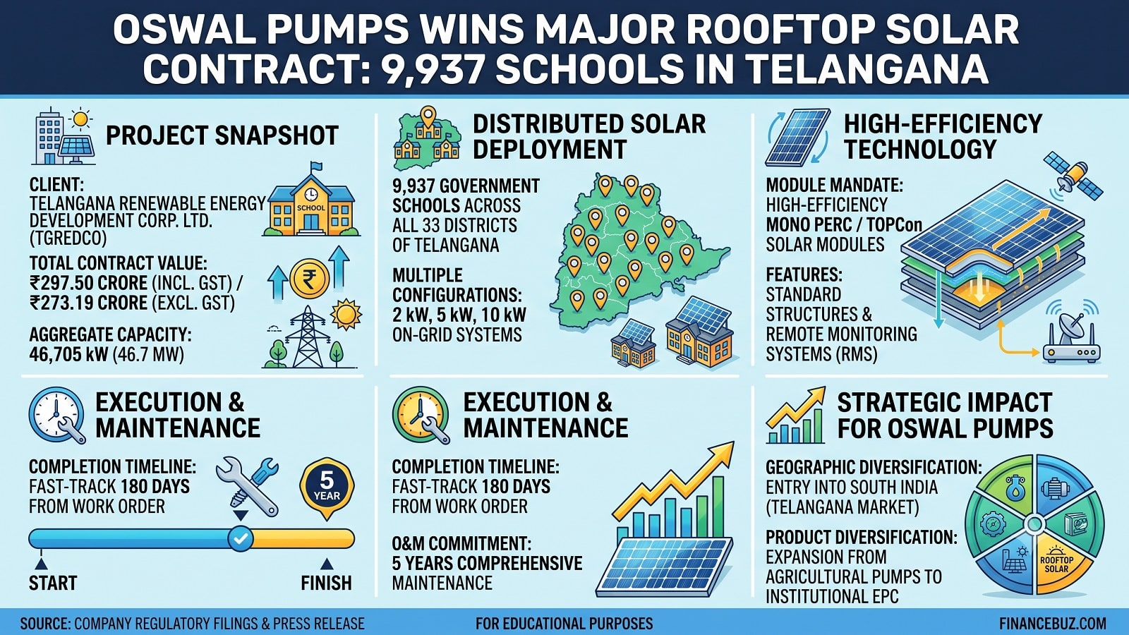 Oswal Pumps Secures ₹297.50 Cr Telangana School Rooftop Solar Order, Boosting Growth